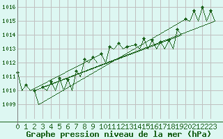Courbe de la pression atmosphrique pour Melilla