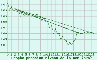 Courbe de la pression atmosphrique pour Bremen