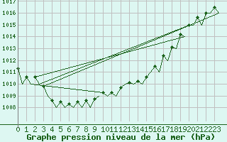 Courbe de la pression atmosphrique pour Wunstorf