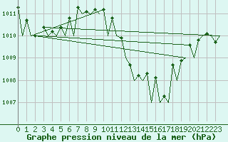 Courbe de la pression atmosphrique pour Melilla