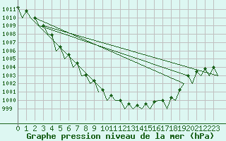 Courbe de la pression atmosphrique pour Frankfort (All)