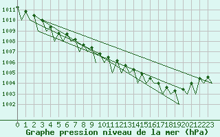 Courbe de la pression atmosphrique pour Vadso