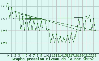 Courbe de la pression atmosphrique pour Kecskemet