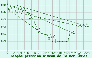 Courbe de la pression atmosphrique pour Locarno-Magadino