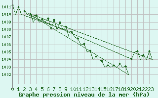 Courbe de la pression atmosphrique pour Cerklje Airport
