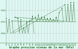 Courbe de la pression atmosphrique pour Vilhelmina