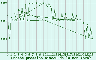 Courbe de la pression atmosphrique pour Jyvaskyla