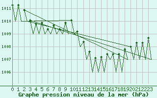 Courbe de la pression atmosphrique pour Lugano (Sw)