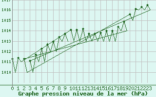 Courbe de la pression atmosphrique pour Billund Lufthavn