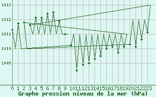 Courbe de la pression atmosphrique pour Salzburg-Flughafen