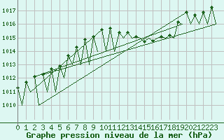 Courbe de la pression atmosphrique pour Hahn