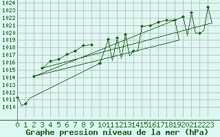 Courbe de la pression atmosphrique pour Glasgow, Glasgow International Airport