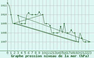 Courbe de la pression atmosphrique pour Milano / Malpensa