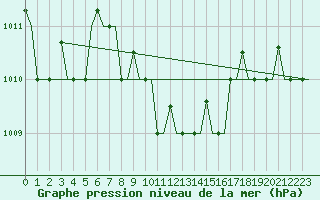 Courbe de la pression atmosphrique pour Kalamata Airport