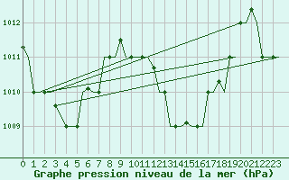 Courbe de la pression atmosphrique pour Hihifo Ile Wallis