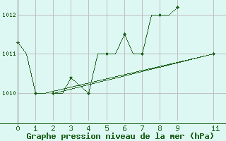 Courbe de la pression atmosphrique pour Douala Obs.