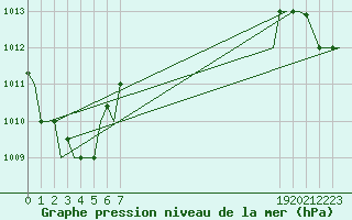 Courbe de la pression atmosphrique pour Hihifo Ile Wallis