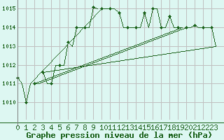 Courbe de la pression atmosphrique pour Torino / Caselle