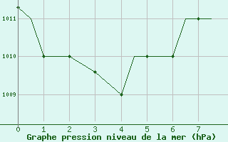 Courbe de la pression atmosphrique pour Douala Obs.