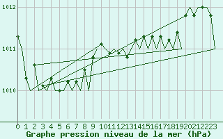 Courbe de la pression atmosphrique pour London / Heathrow (UK)