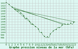 Courbe de la pression atmosphrique pour London / Heathrow (UK)