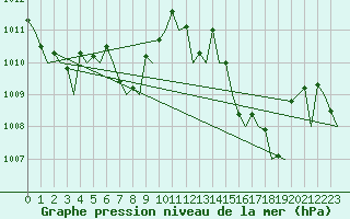 Courbe de la pression atmosphrique pour Ibiza (Esp)