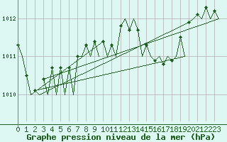 Courbe de la pression atmosphrique pour Holzdorf