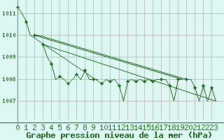 Courbe de la pression atmosphrique pour Bueckeburg