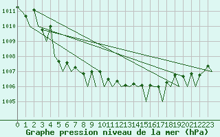 Courbe de la pression atmosphrique pour Platform J6-a Sea