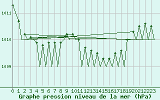 Courbe de la pression atmosphrique pour Woensdrecht