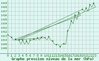 Courbe de la pression atmosphrique pour Zaragoza / Aeropuerto