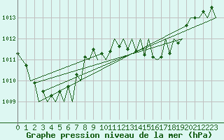 Courbe de la pression atmosphrique pour Saarbruecken / Ensheim