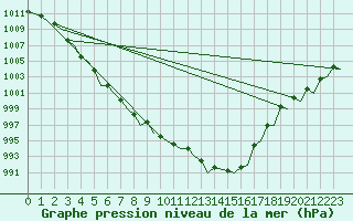 Courbe de la pression atmosphrique pour Woensdrecht