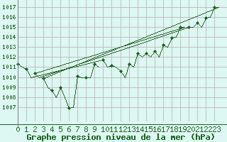 Courbe de la pression atmosphrique pour Olbia / Costa Smeralda