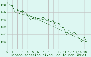 Courbe de la pression atmosphrique pour Firenze / Peretola