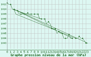 Courbe de la pression atmosphrique pour Cagliari / Elmas