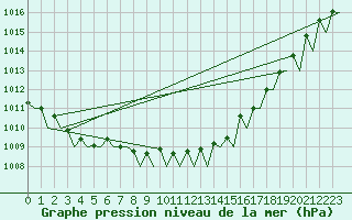 Courbe de la pression atmosphrique pour Rygge