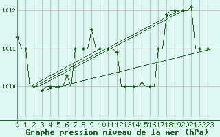 Courbe de la pression atmosphrique pour Hihifo Ile Wallis