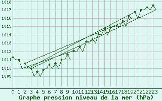 Courbe de la pression atmosphrique pour Aalborg