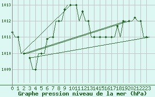 Courbe de la pression atmosphrique pour Hihifo Ile Wallis