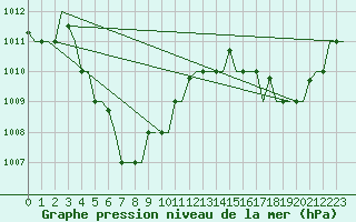 Courbe de la pression atmosphrique pour Brunei Airport