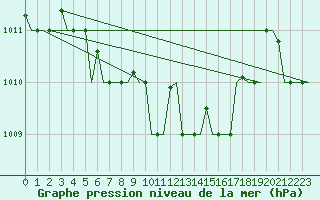Courbe de la pression atmosphrique pour Kalamata Airport