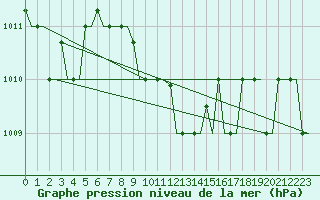Courbe de la pression atmosphrique pour Kerkyra Airport