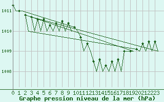 Courbe de la pression atmosphrique pour Frankfort (All)