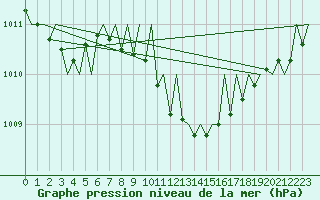 Courbe de la pression atmosphrique pour Gerona (Esp)