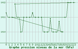 Courbe de la pression atmosphrique pour Kerkyra Airport