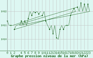 Courbe de la pression atmosphrique pour Vrsac
