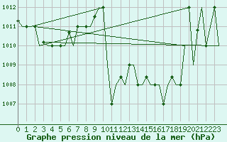 Courbe de la pression atmosphrique pour Cagliari / Elmas