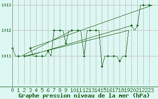 Courbe de la pression atmosphrique pour Bergamo / Orio Al Serio