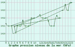 Courbe de la pression atmosphrique pour Venezia / Tessera